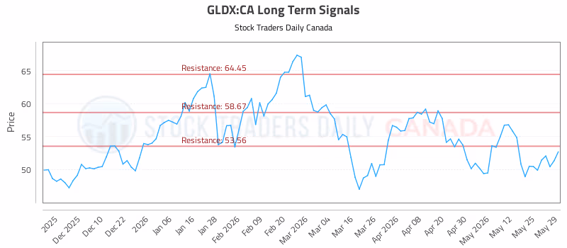 Stock Chart for GLDX:CA