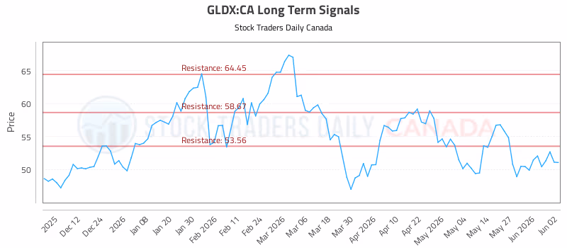 Stock Chart for GLDX:CA