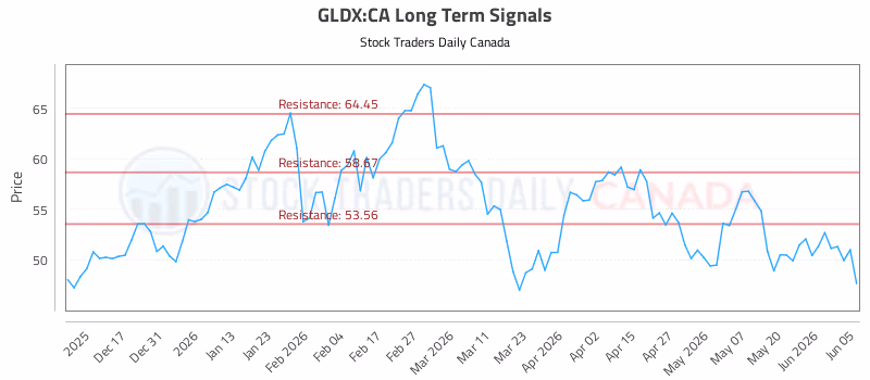 Stock Chart for GLDX:CA