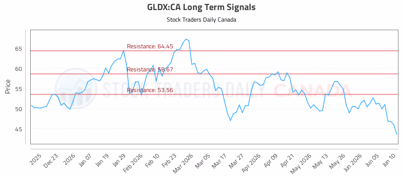 Stock Chart for GLDX:CA