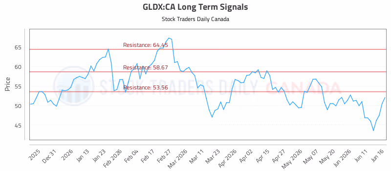 Stock Chart for GLDX:CA