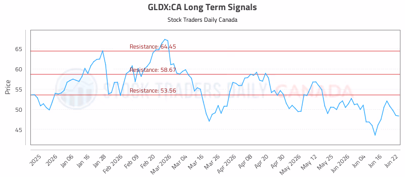 Stock Chart for GLDX:CA