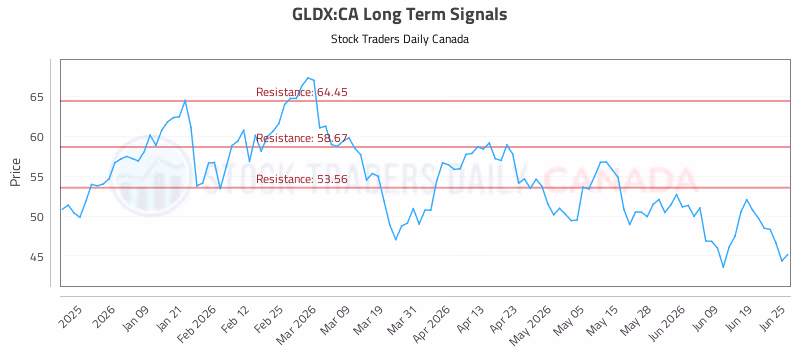 Stock Chart for GLDX:CA