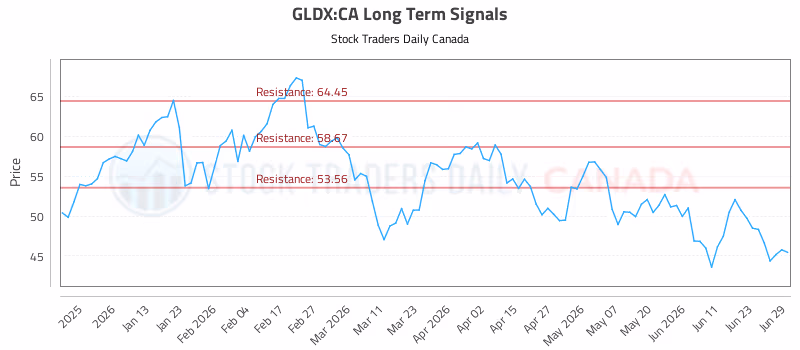 Stock Chart for GLDX:CA