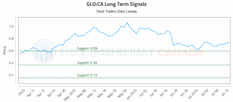 Stock Chart for GLO:CA