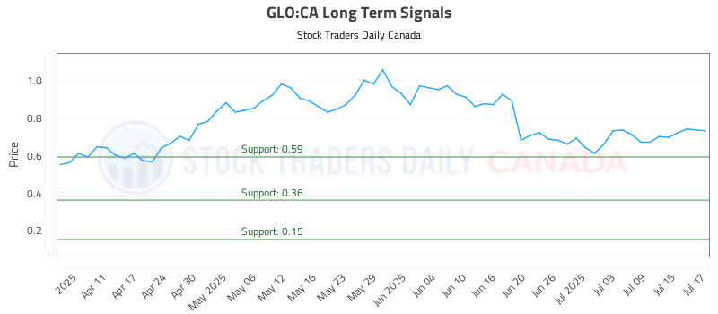 Stock Chart for GLO:CA