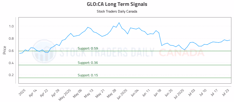 Stock Chart for GLO:CA