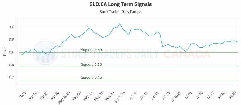 Stock Chart for GLO:CA