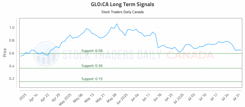 Stock Chart for GLO:CA