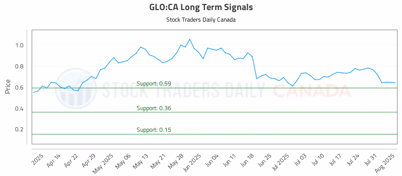 Stock Chart for GLO:CA