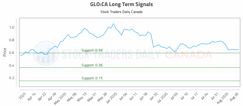 Stock Chart for GLO:CA