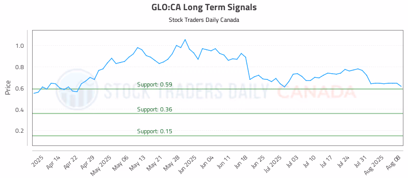 Stock Chart for GLO:CA