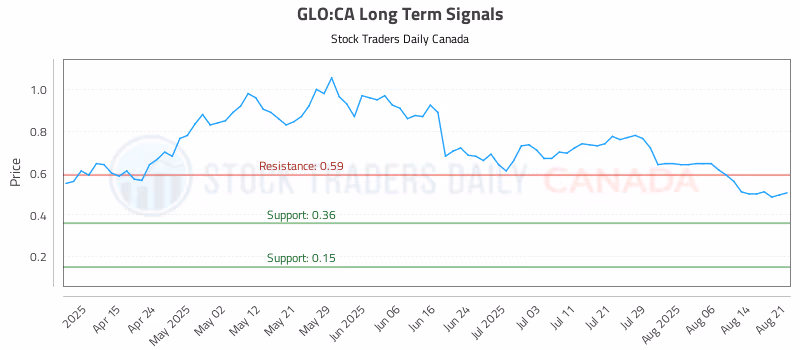Stock Chart for GLO:CA