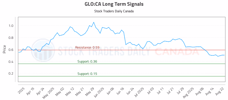 Stock Chart for GLO:CA