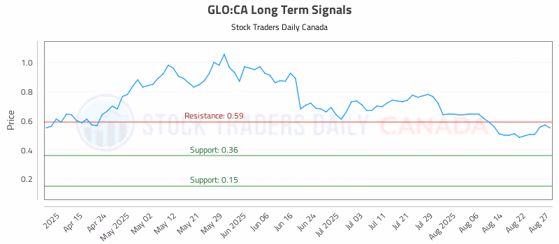 Stock Chart for GLO:CA