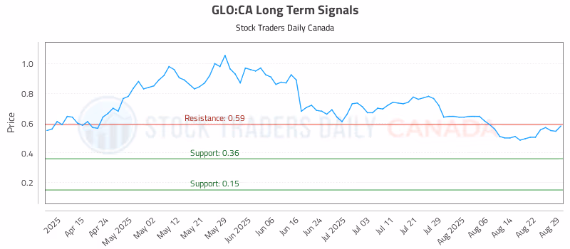Stock Chart for GLO:CA