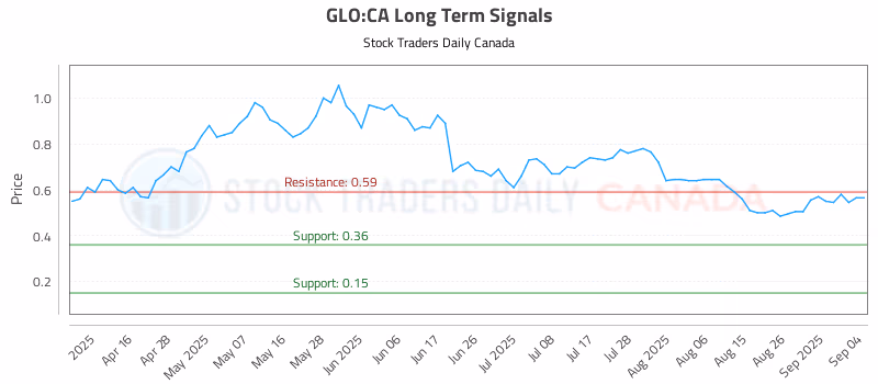 Stock Chart for GLO:CA
