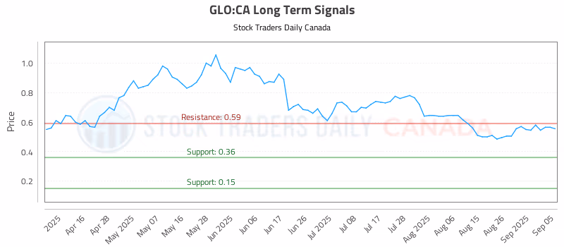 Stock Chart for GLO:CA