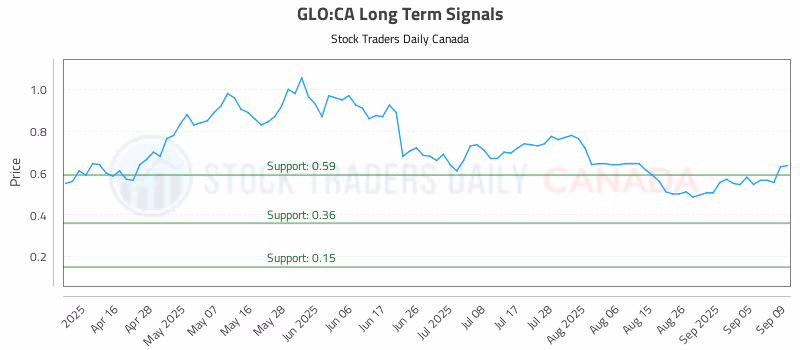 Stock Chart for GLO:CA