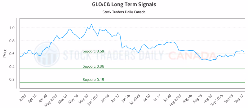 Stock Chart for GLO:CA