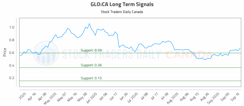 Stock Chart for GLO:CA