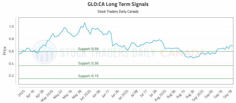 Stock Chart for GLO:CA