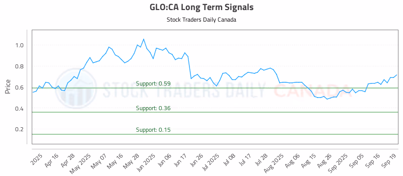Stock Chart for GLO:CA