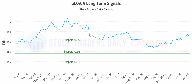 Stock Chart for GLO:CA