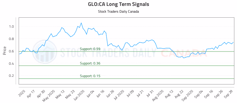 Stock Chart for GLO:CA