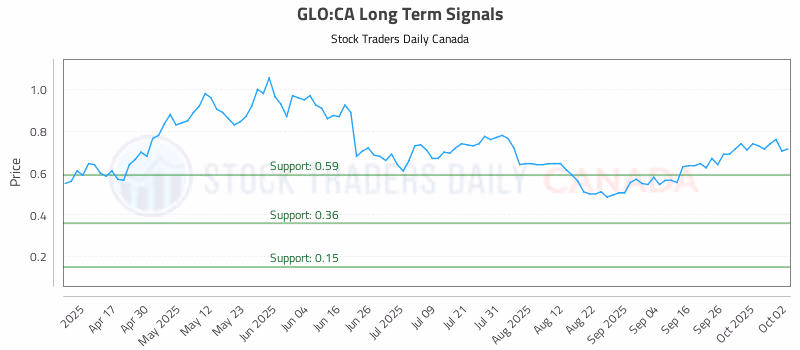 Stock Chart for GLO:CA