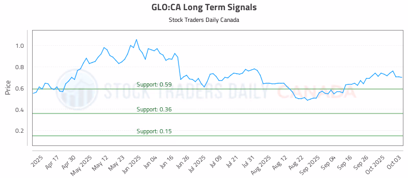 Stock Chart for GLO:CA