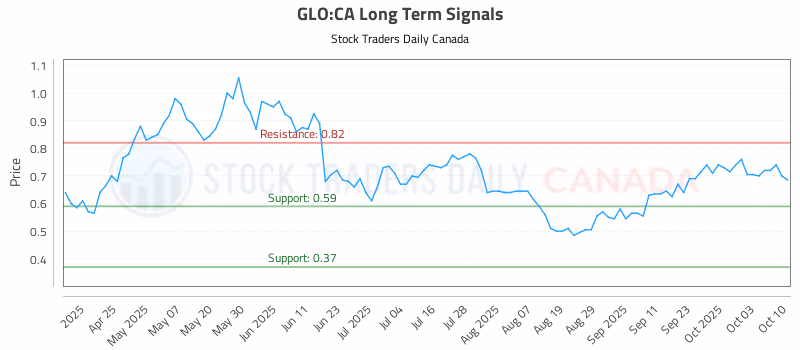 Stock Chart for GLO:CA