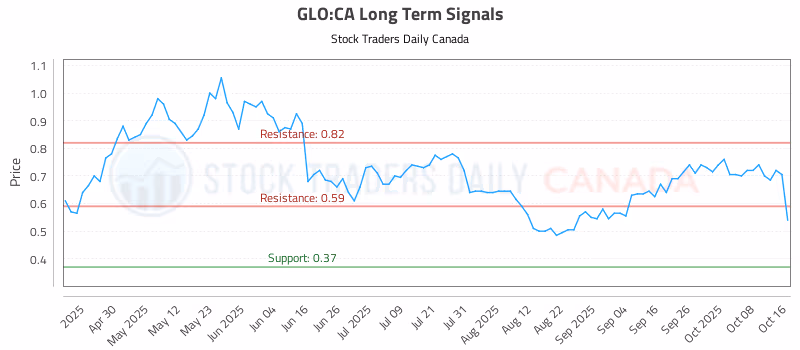 Stock Chart for GLO:CA