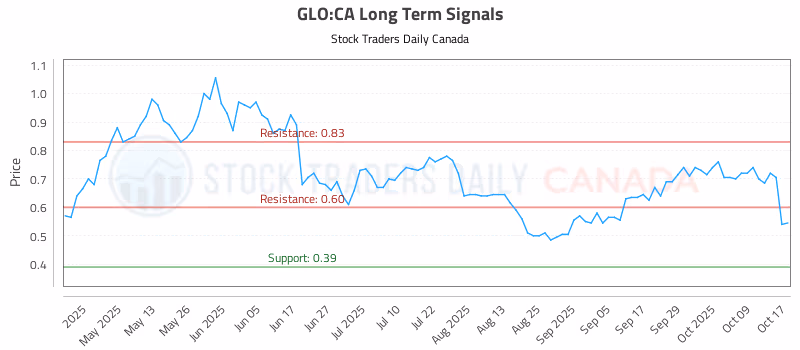 Stock Chart for GLO:CA