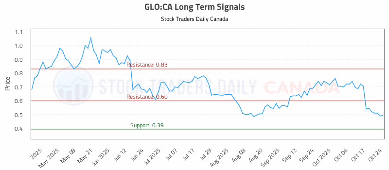 Stock Chart for GLO:CA