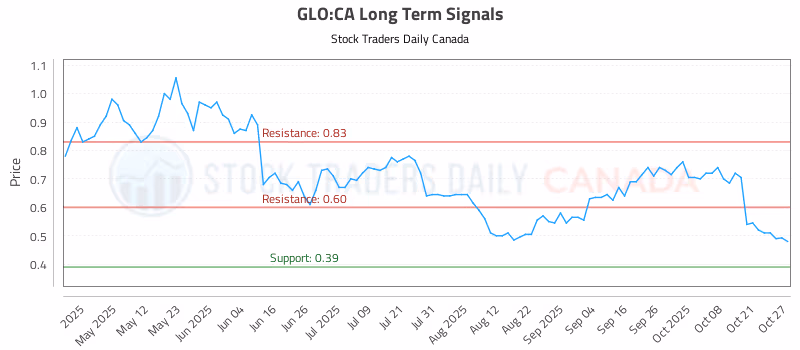 Stock Chart for GLO:CA