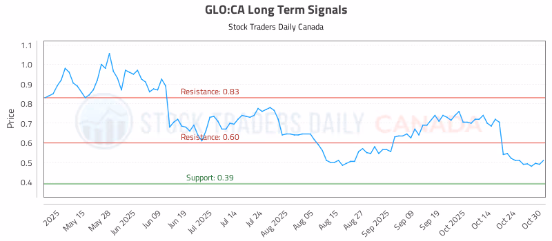 Stock Chart for GLO:CA