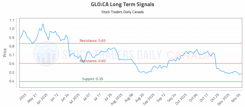 Stock Chart for GLO:CA