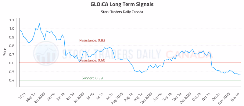 Stock Chart for GLO:CA