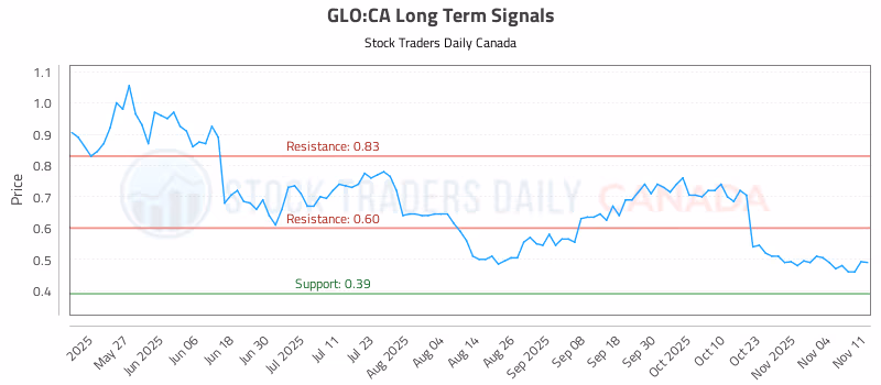 Stock Chart for GLO:CA