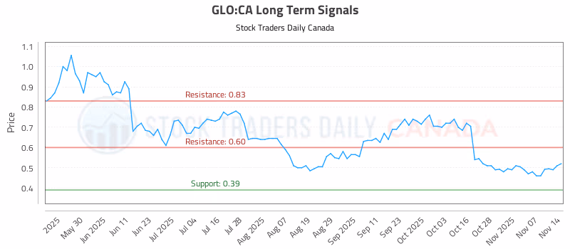 Stock Chart for GLO:CA