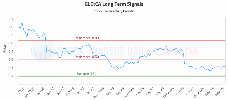 Stock Chart for GLO:CA