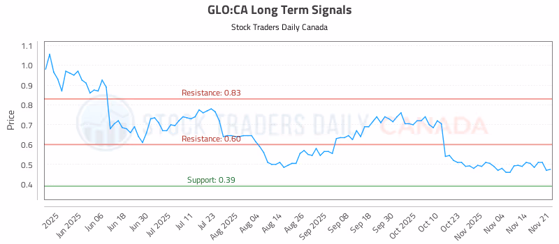 Stock Chart for GLO:CA