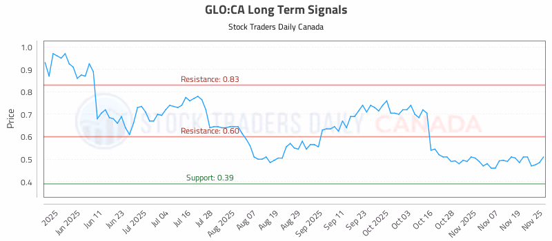 Stock Chart for GLO:CA