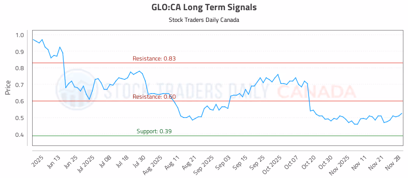 Stock Chart for GLO:CA