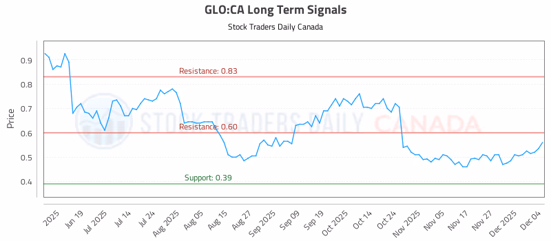 Stock Chart for GLO:CA