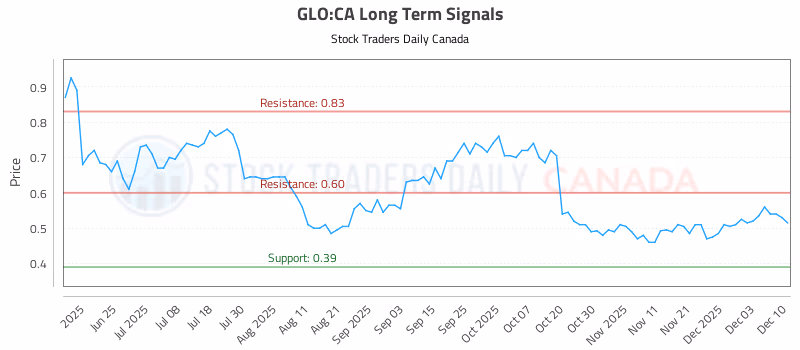 Stock Chart for GLO:CA