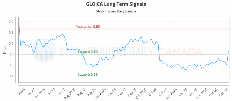 Stock Chart for GLO:CA