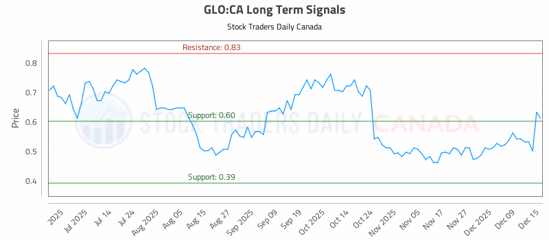Stock Chart for GLO:CA