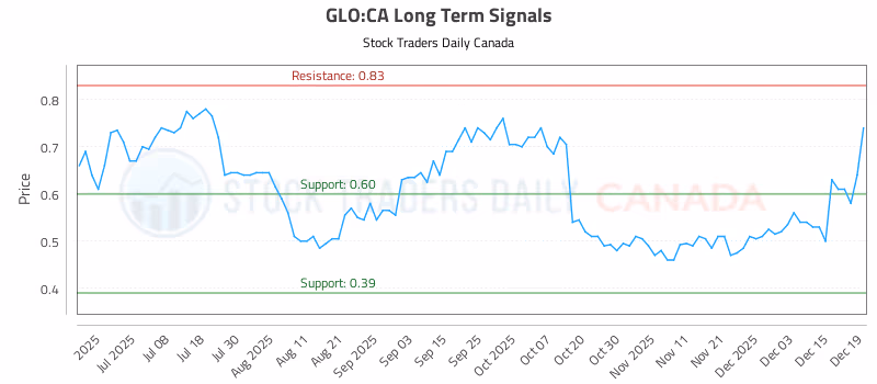 Stock Chart for GLO:CA